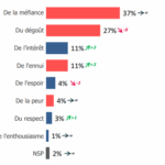 L’industrie des «vérificateurs» de France Info dénonce la corruption idéologique du système médiatique français