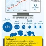 France Télévisions : des dépenses inquiétantes et une gestion financière contestée